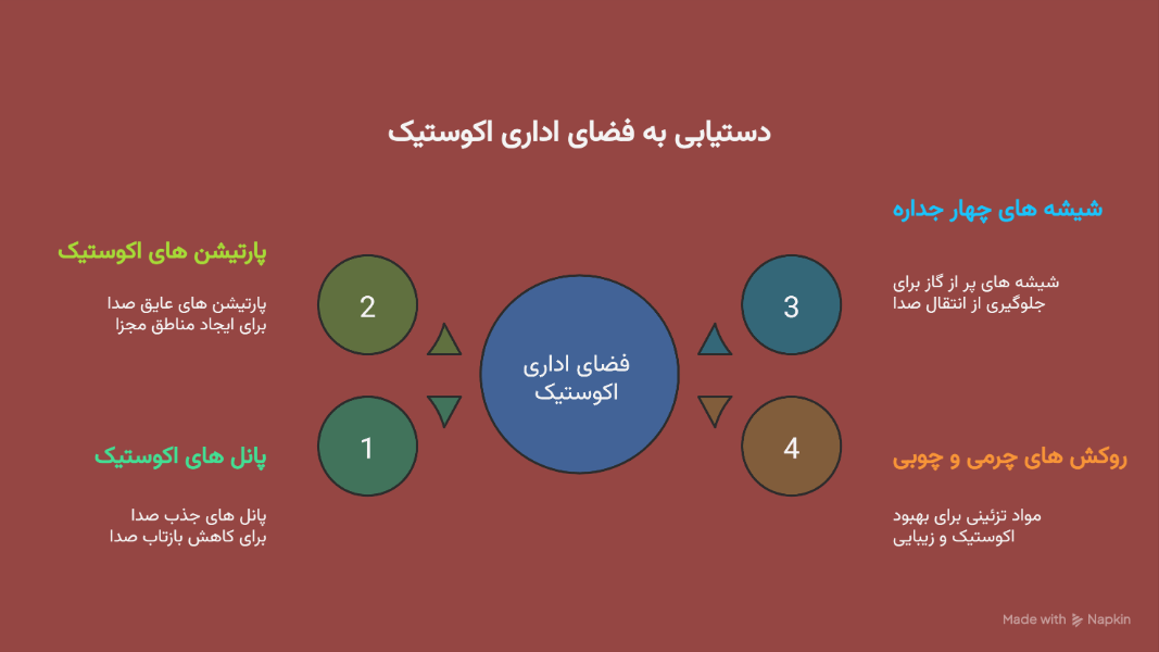انواع سیستم اکوستیک در محیط های اداری 