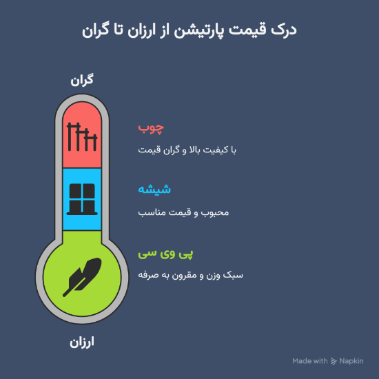 قیمت انواع پارتیشن