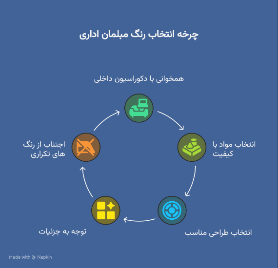 نکات انتخاب رنگ مبلمان اداری