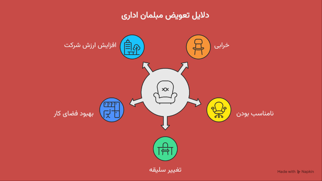 مبلمان اداری را تعمیر کنیم یا تعویض 