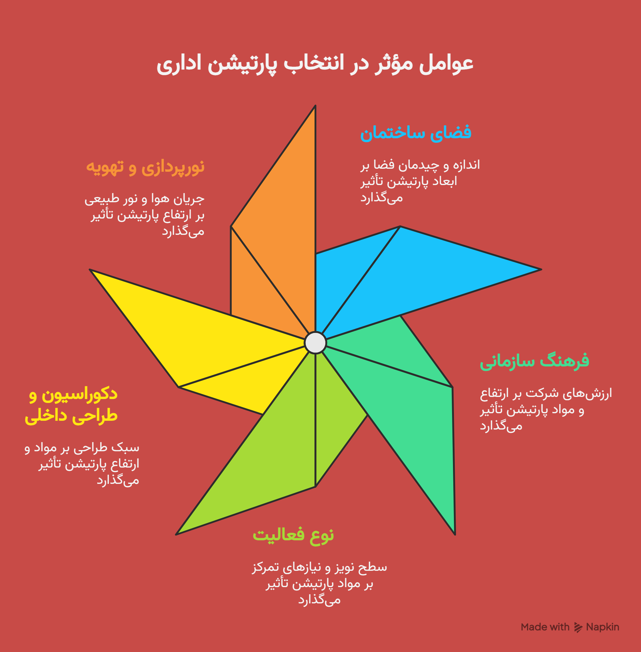 معیارهای انتخاب ابعاد پارتیشن مناسب